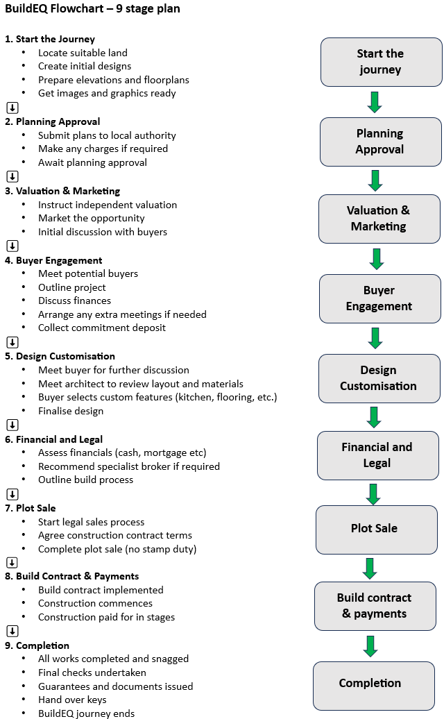 BuildEQ Flowchart
